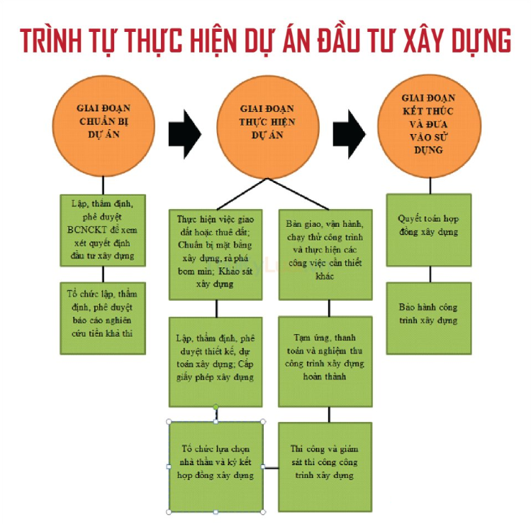 chi tiet quy trinh thuc hien du an dau tu xay dung cong trinh
