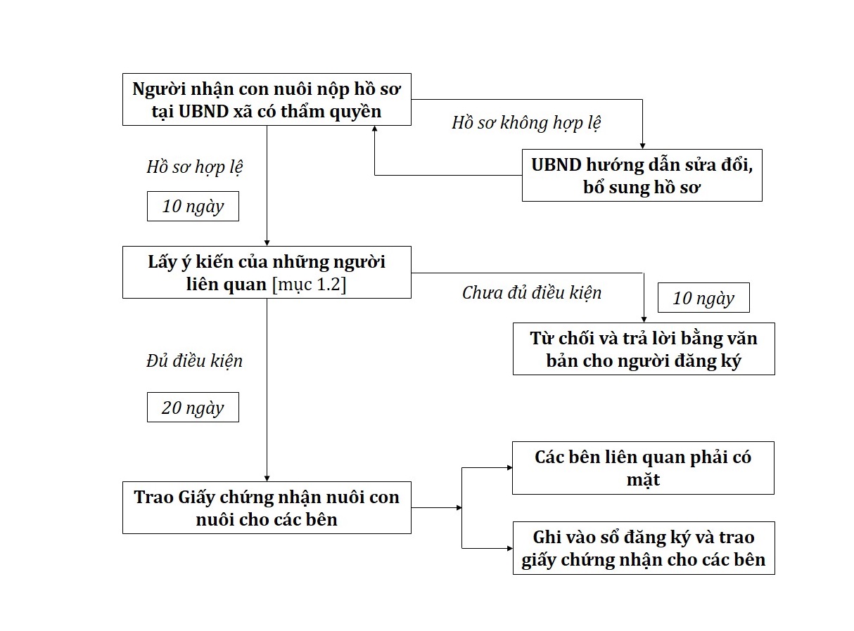 thu tuc dang ky nhan con nuoi trong nuoc 4
